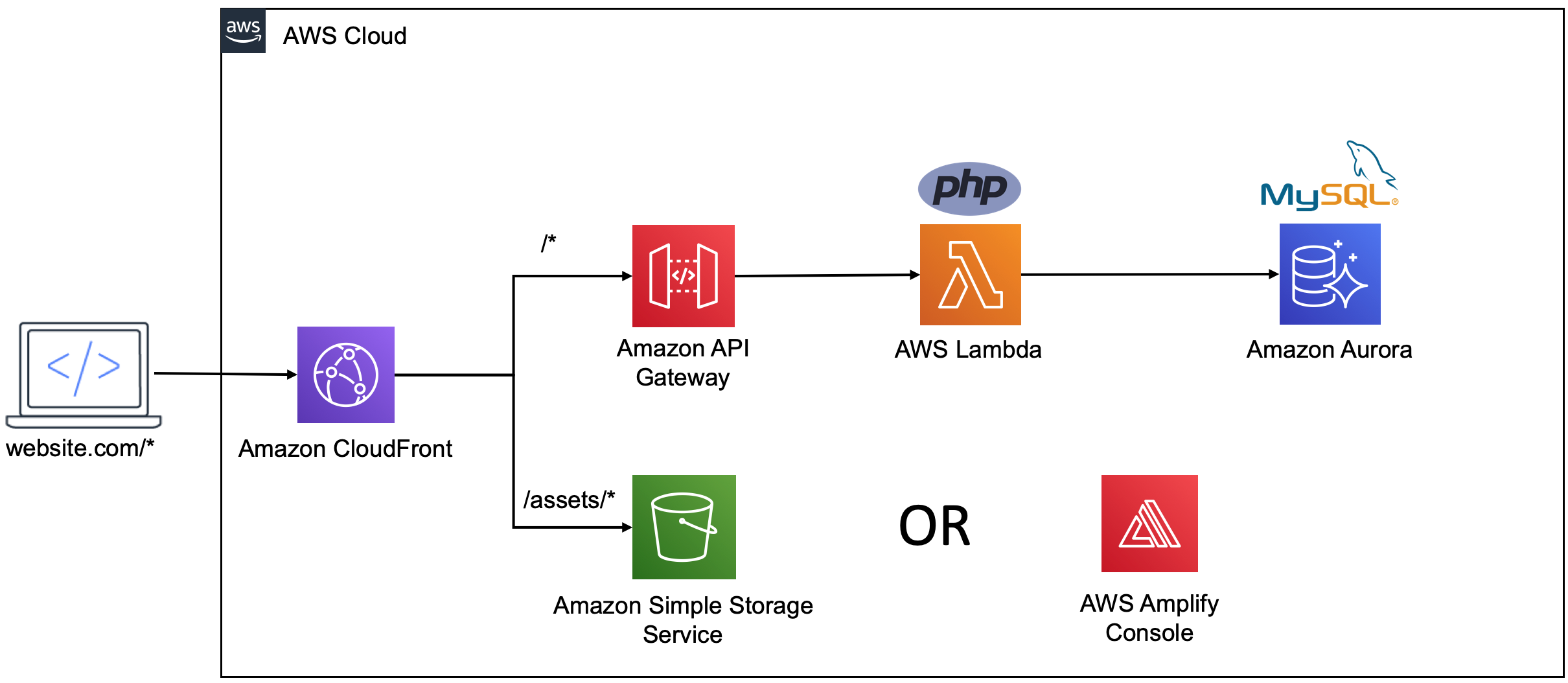 serverless stack aws