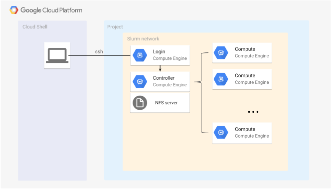 Slum Architecture in GCP