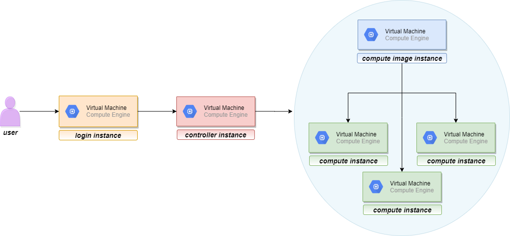 Slum Architecture in GCP