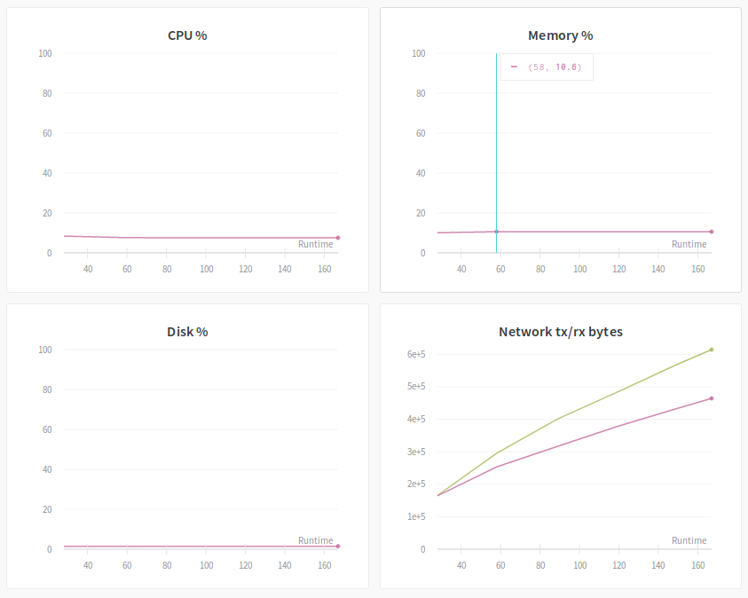 Wandb dashboard